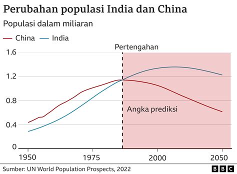 Bisakah India Kalahkan China Sebagai Negara Adidaya Global