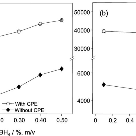 Influence Of Nabh 4 And Hcl Concentrations On Sb Iii Hydride Download Scientific Diagram