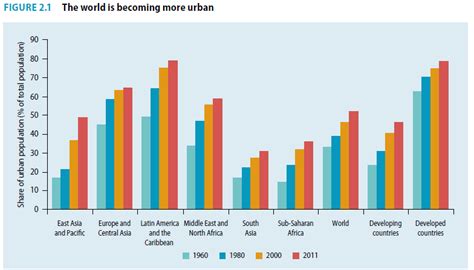 Conversable Economist Global Urbanization And The Governance Challenge