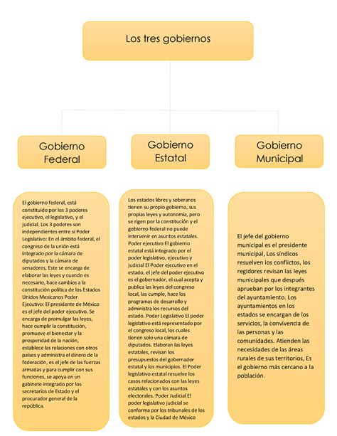 Mapa Conceptual Los Tres Niveles De Gobiernos Los Tres Gobiernos