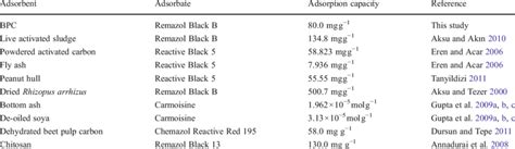 Maximum adsorption capacity of various types of basic dyes by different... | Download Table