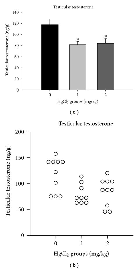 Testicular testosterone levels (a) levels of testes testosterone ...