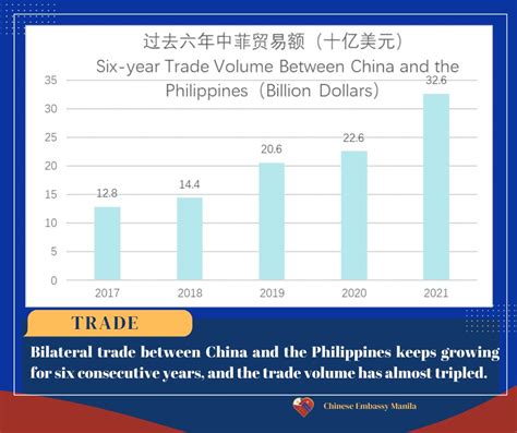 Chineseembassymanila On Twitter 🇨🇳🇵🇭 Over The Past Years China And