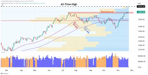 NASDAQ Futures (NQ) Eyeing New Records: Aiming for All-Time Highs ...