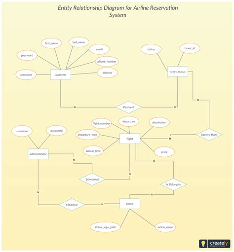 Bus Management System Bus Reservation Er Diagram System Enti