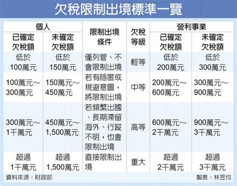 欠稅限制出境 採三標準把關 金融．稅務 工商時報