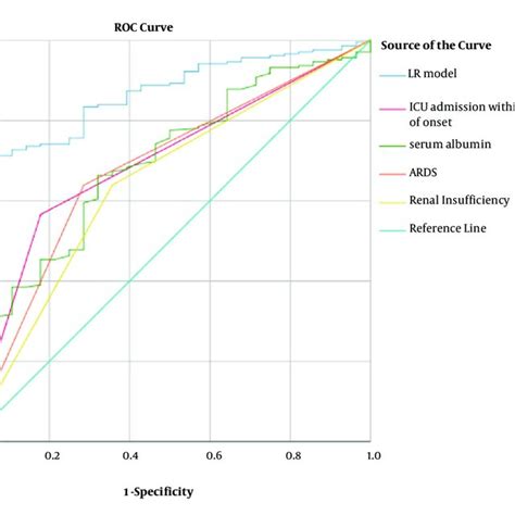 Roc Curve Of Lr Model Icu Admission Within 24 Hours Of Onset Serum