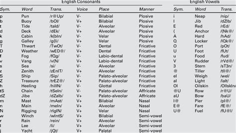 The 24 Consonants And 20 Vowel Sounds In English With Their Sampa