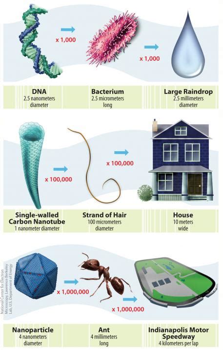 Nanometer Scale Comparison