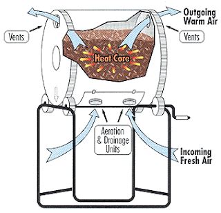 Urban Compost Bin Tumblers: The Rotating Composter