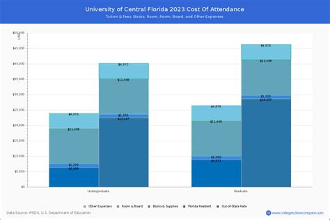 UCF - Tuition & Fees, Net Price