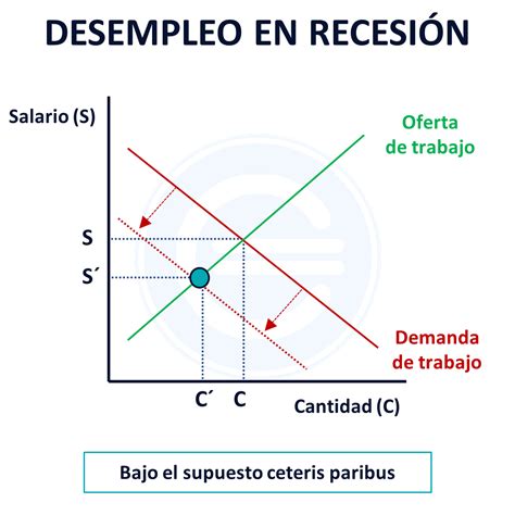 ¿qué Es El Desempleo Causas Consecuencias Y Tipos