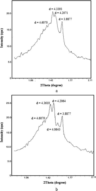 a XRD pattern of β polymorphic form of palm oil RBDPO after 1 day