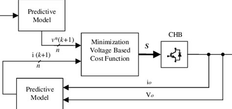 Presented Model Predictive control in [22]. | Download Scientific Diagram