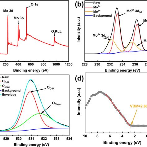 Xps Spectra Of The Moo X Films Annealed At 400 °c For 10 Min A