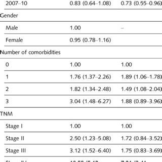 Overall survival, univariate and multivariate cox regression analysis ... 