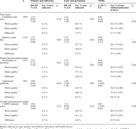 Adjusted Associations Between Patient Provider Communication And