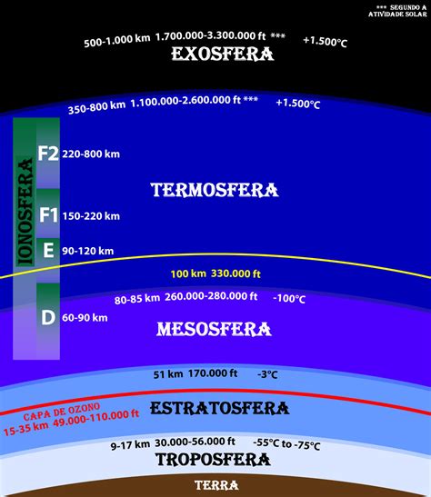 Ionosfera Conceito E O Que