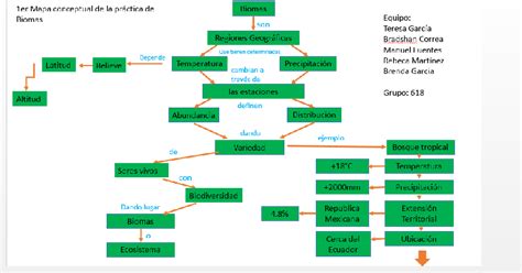 Cuaderno De Biologia Iv De Bradshan Correa Grupo Mapa Conseptual