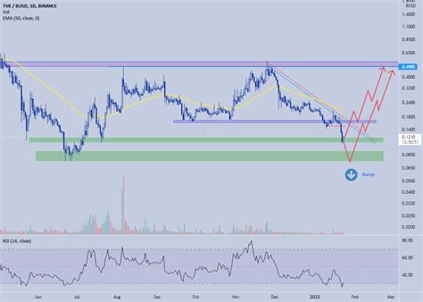 Tvk Trend For Binance Tvkbusd By Pouryajamali Tradingview