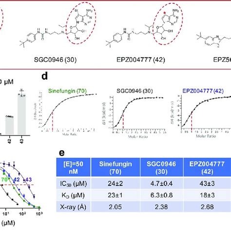 Cama Inhibition By Dot L Inhibitors A Chemical Structures Of