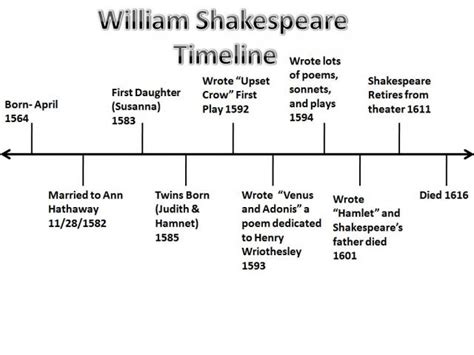 William's Life - William SHAKESPEARE