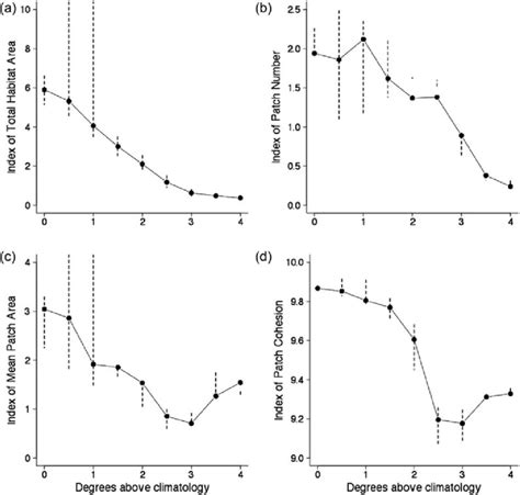 Changes in indices for cusk habitat based upon classified maps of ...