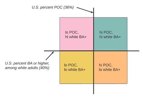 Exploring “the Four Quadrants Of American Politics” Usc Equity