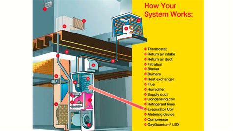 Evaporator Coil Guide Where Is It Located How Does It Work And Why