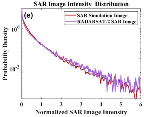 Remote Sensing Free Full Text Numerical Simulation Of Sar Image For