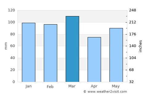 Bennettsville Weather in March 2025 | United States Averages | Weather ...