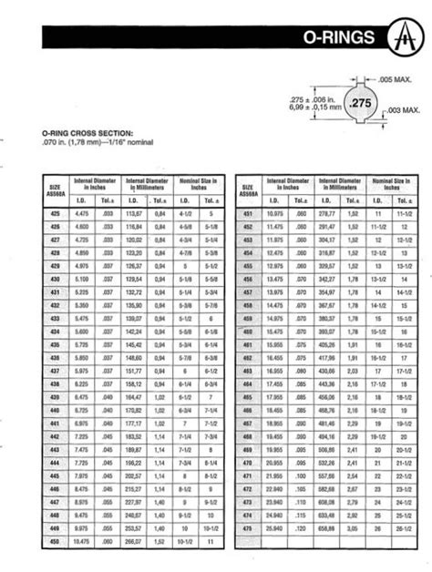 Standard O Ring Size Chart