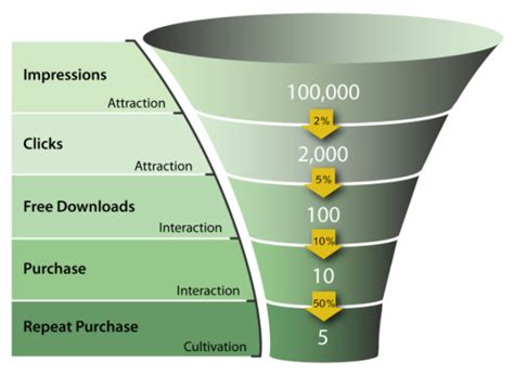 What Is Event Funnel In Google Analytics And How To Create It For Your