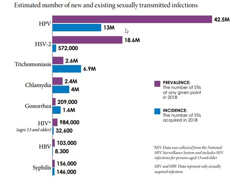 13 4 What Is The Incidence Prevalence And Cost Of Stis Medicine