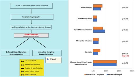 Timing Of Complete Revascularization In Patients With Stemi And