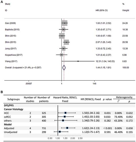 Frontiers Correlation Between PD L2 Expression And Clinical Outcome