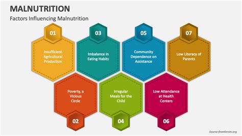 Malnutrition PowerPoint and Google Slides Template - PPT Slides