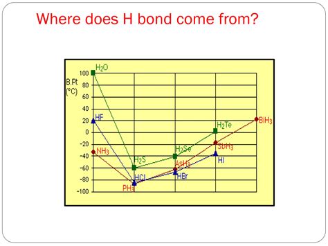 Hydrogen bonding pdf.pdf