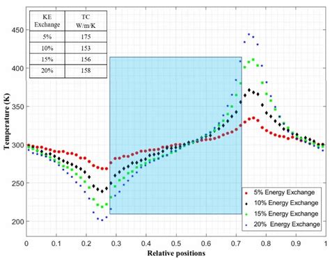 TEMPERATURE PROFILE WITH RESPECT TO THE RELATIVE POSITIONS IN THE