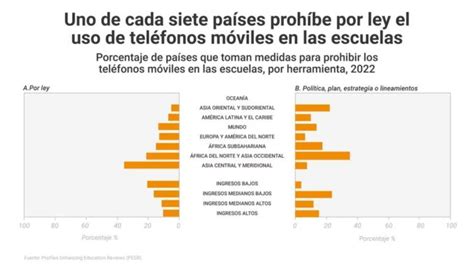 Unesco Recomienda Prohibir El Uso De Celulares En Las Escuelas