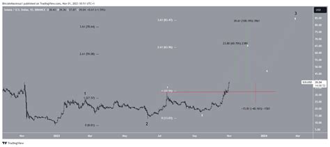 Solana SOL Price Reaches New Yearly High More Upside