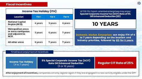 4 What Are The Incentives Offered By Peza Peza