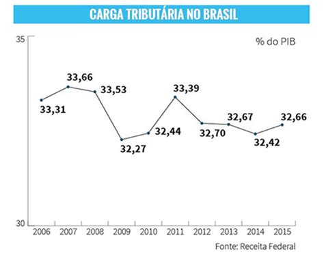 Como Evoluiu A Carga De Impostos No Brasil Em Anos Impost Metro