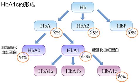 糖化血红蛋白为0，这个结果竟然是对的临床实验室期刊文章检验视界网