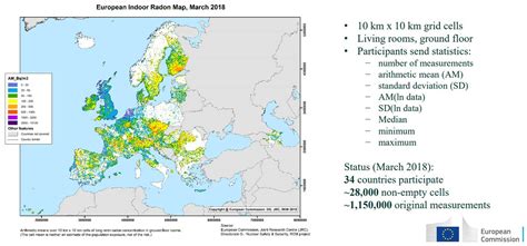 Radon Measurements