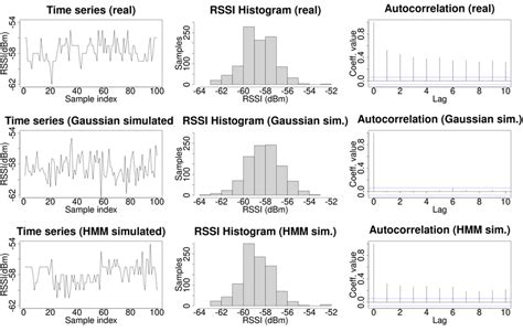 An Example Of An Received Signal Strength Indicator Rssi Time Series