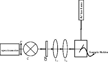 Experimental Setup For Ellipsometry Measurements L And L Are