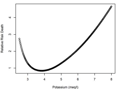 Mortality Across The Range Of Potassium Levels Download Scientific Diagram