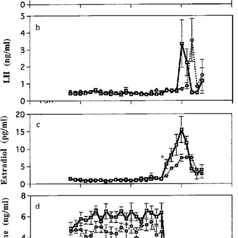 Plasma Concentrations Of FSH A LH B Estradiol C And