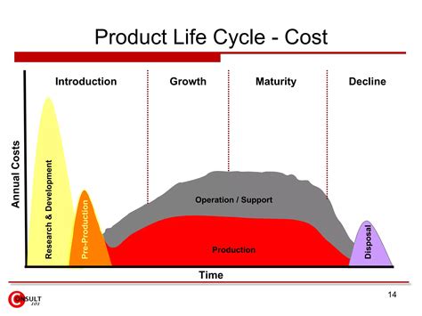 Product Life Cycle Management Ppt